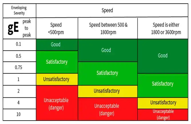 Vibration analysis equipment used for acceleration enveloping bearing fault analysis