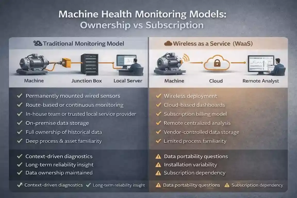 Comparison chart: Machine Health Monitoring Models — Traditional Ownership model vs Wireless as a Service (WaaS) subscription model, highlighting key features and tradeoffs of each approach